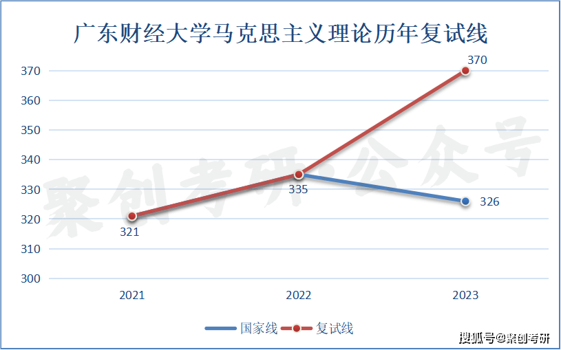 广东省财经大学考试难度分析