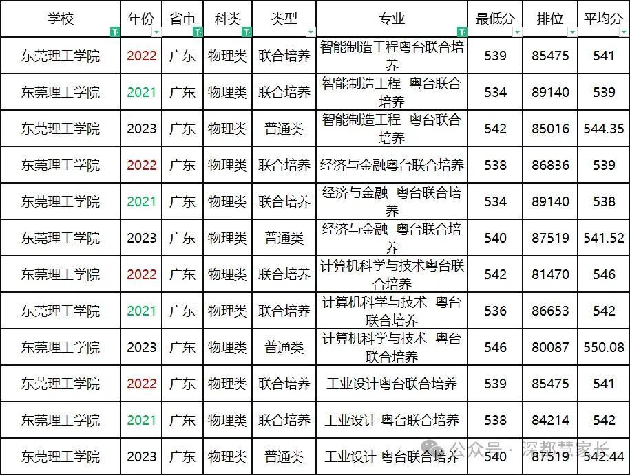 广东省东莞理工学院的崛起与发展