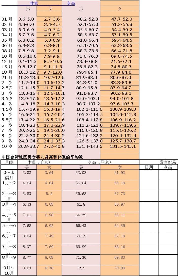 关于22个月宝宝的身高体重标准