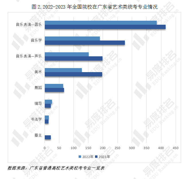 广东省校考学校表演艺术探析