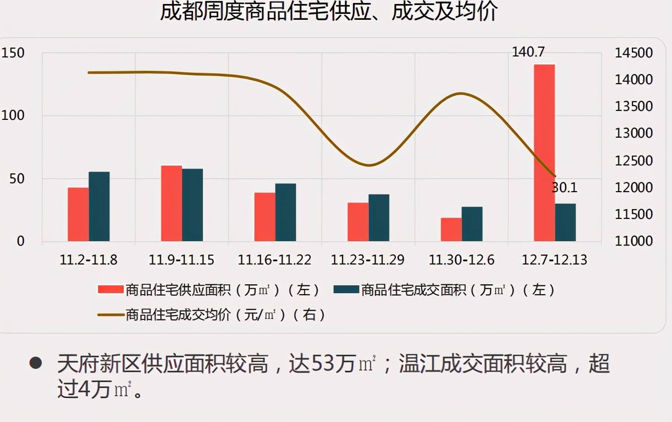 成都房产报道，市场走势、政策解读与前景展望