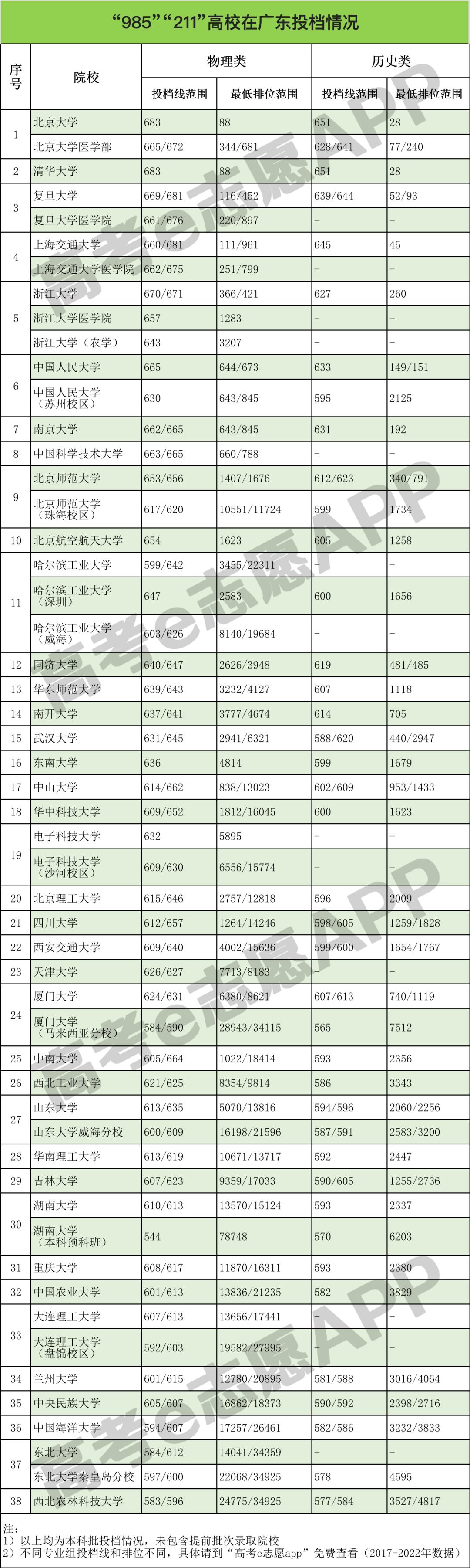 广东省211高校排名及其综合评估