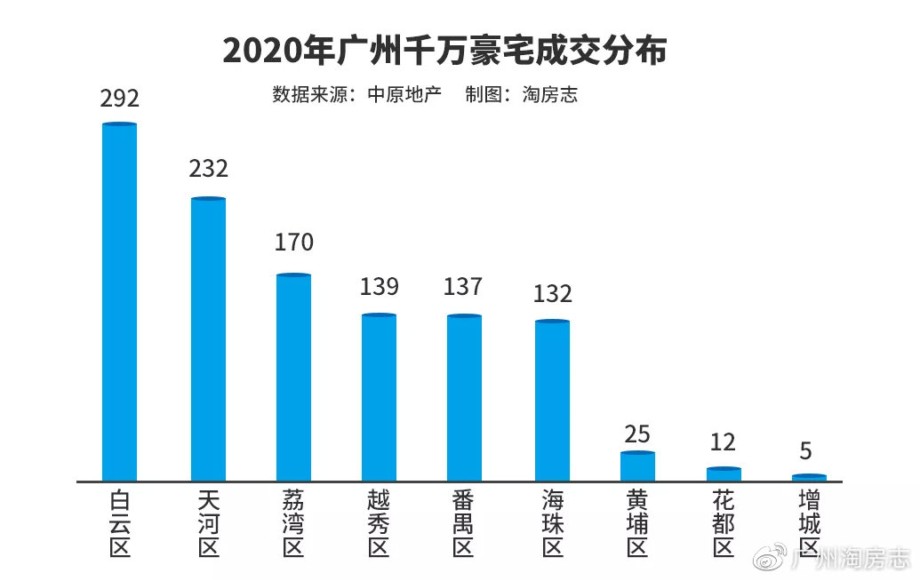 广州市白云区房价现状与未来趋势分析