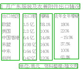 广东省服装出口数据深度解析