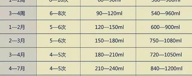 关于五个月大的宝宝一天需要多少奶量的探讨