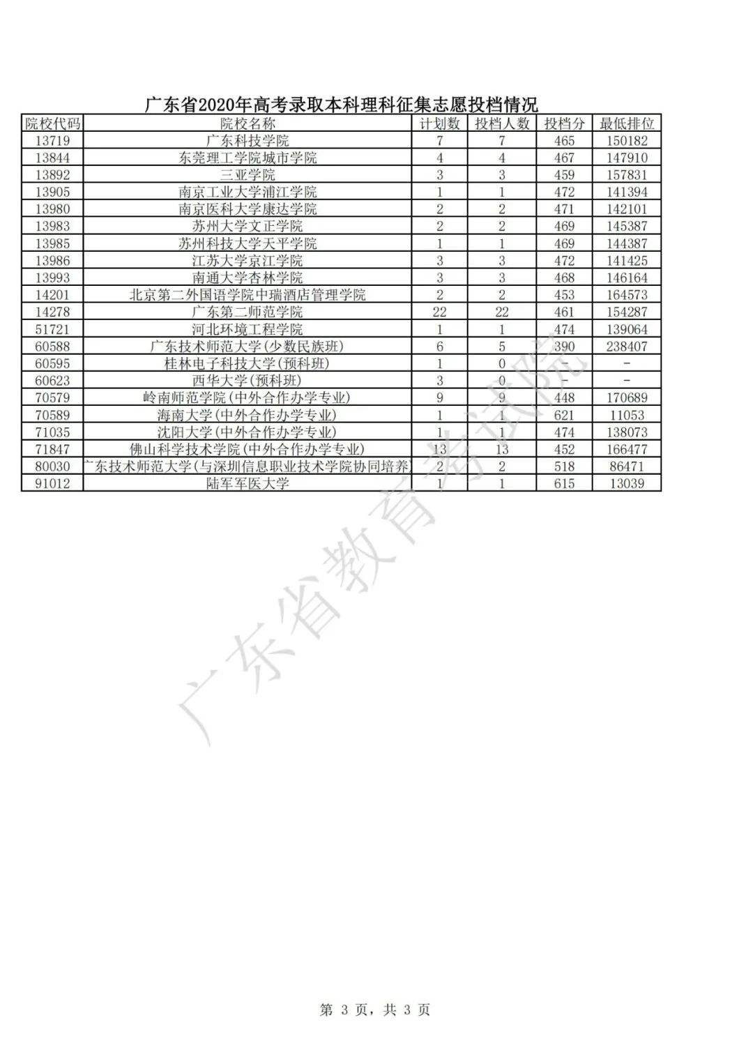 关于广东省志愿征集的文章