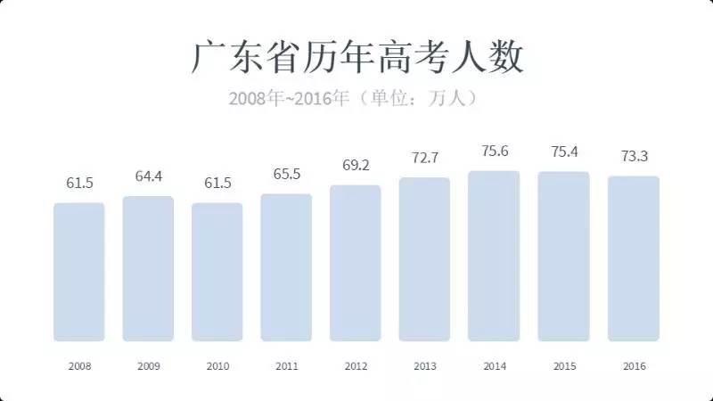 广东省高考人数分析，2017年概况与未来展望