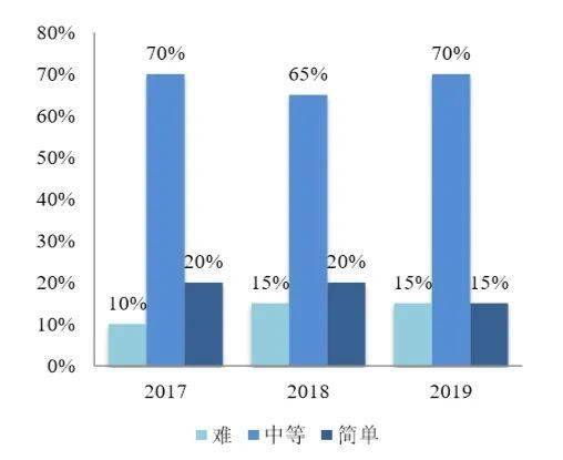 预测2022年广东省考卷，趋势分析与备考策略