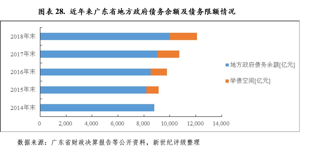 广东省2016年财政支出分析与展望