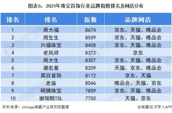 广东省饰品市场情况分析