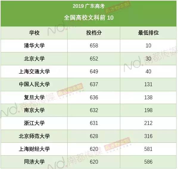 广东省高考重本线历年走势分析