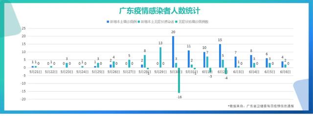 广东省无症状感染者新增情况分析